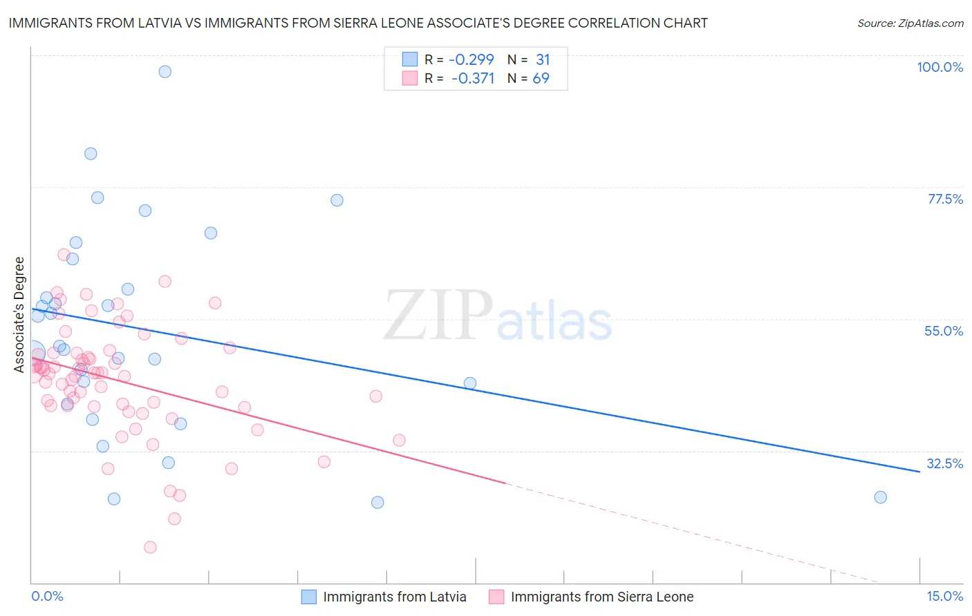 Immigrants from Latvia vs Immigrants from Sierra Leone Associate's Degree