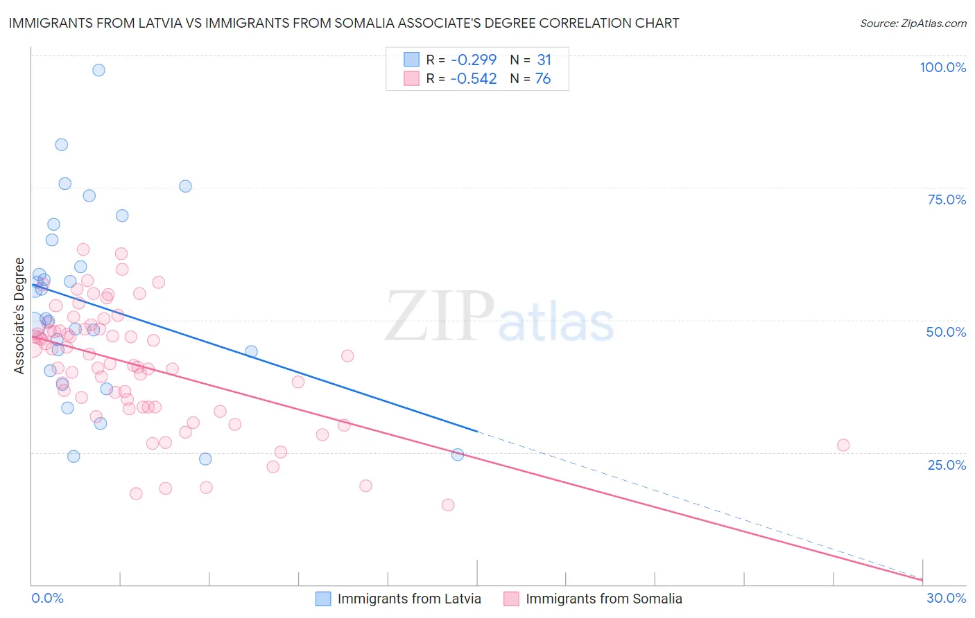 Immigrants from Latvia vs Immigrants from Somalia Associate's Degree