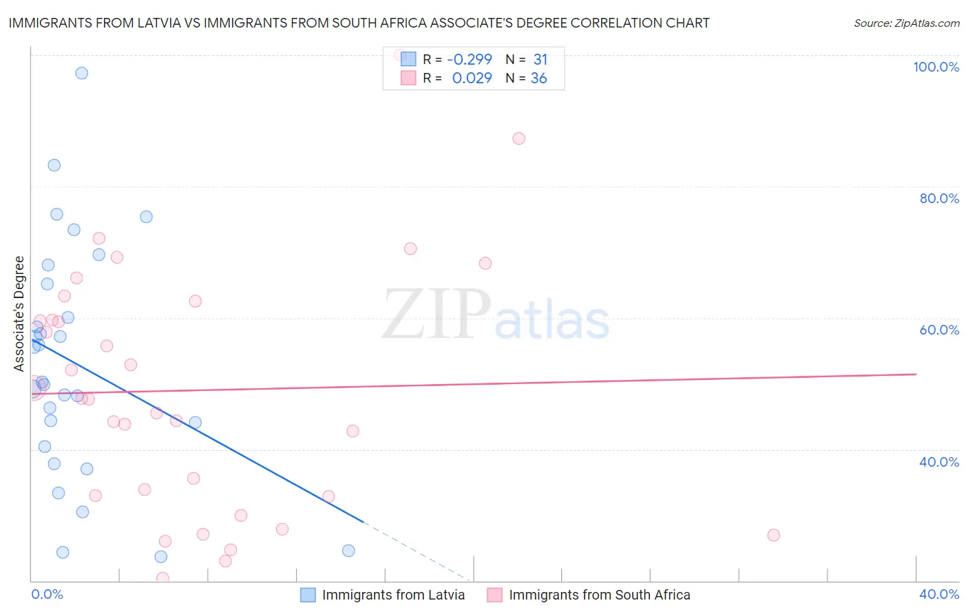 Immigrants from Latvia vs Immigrants from South Africa Associate's Degree