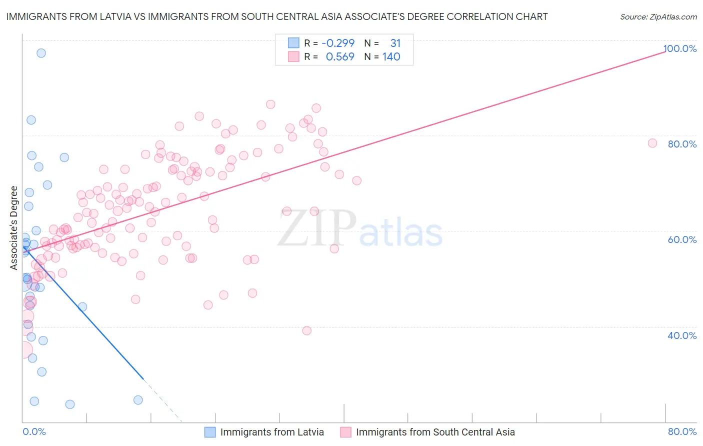 Immigrants from Latvia vs Immigrants from South Central Asia Associate's Degree