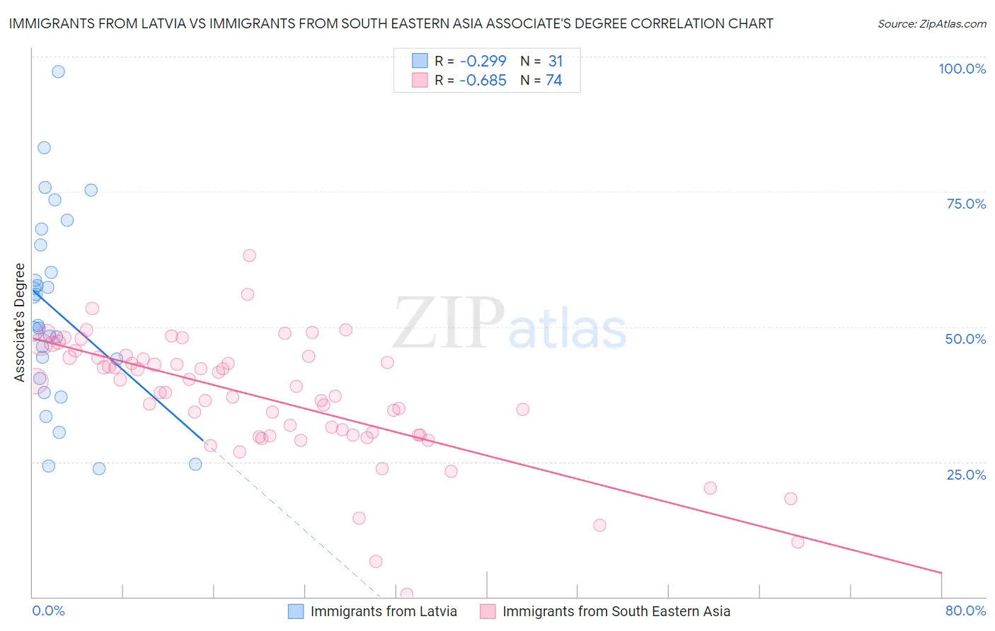 Immigrants from Latvia vs Immigrants from South Eastern Asia Associate's Degree