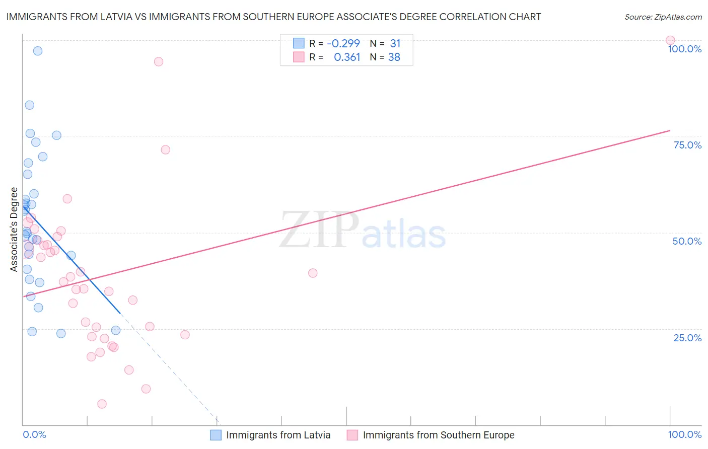 Immigrants from Latvia vs Immigrants from Southern Europe Associate's Degree
