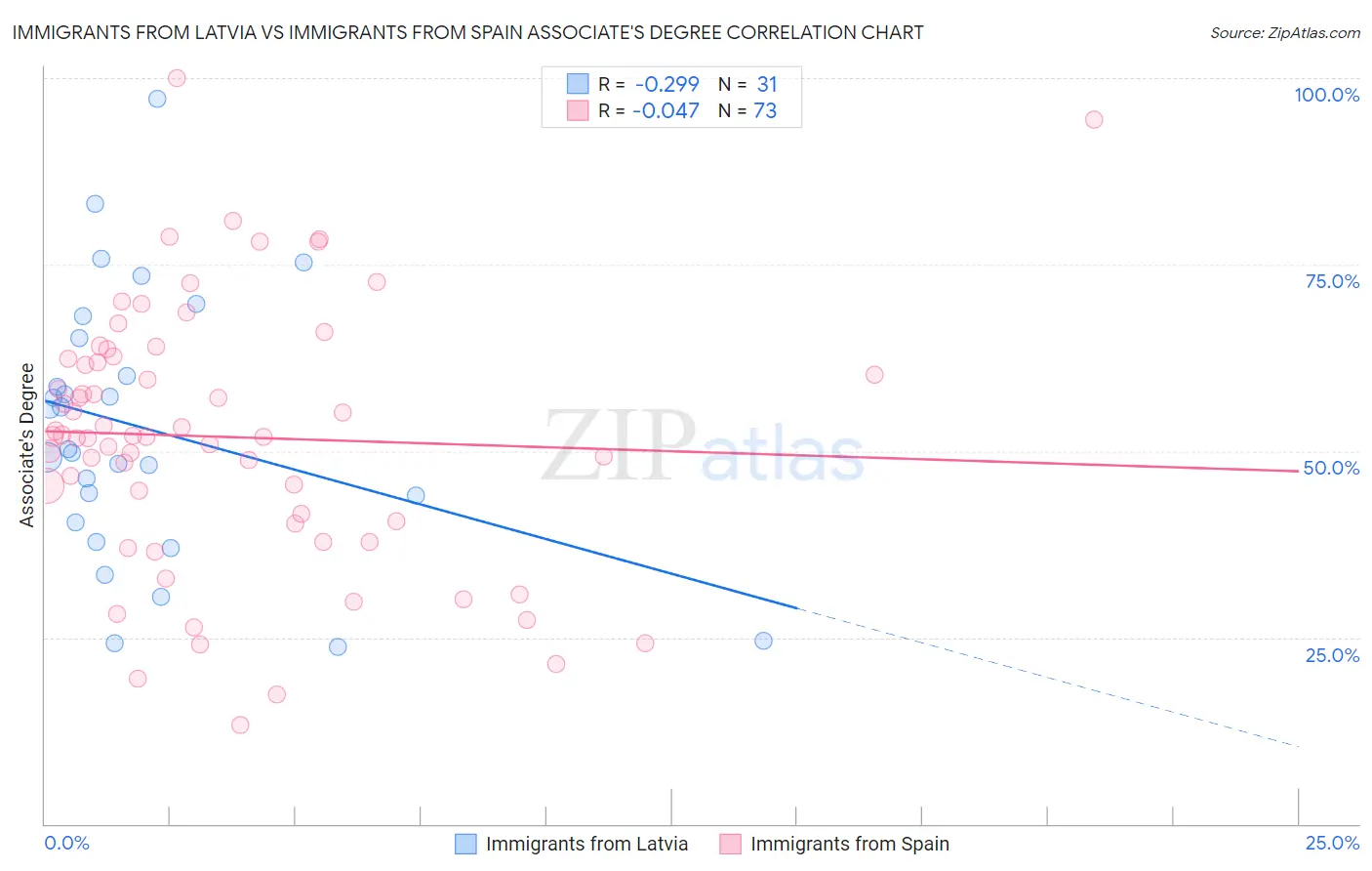 Immigrants from Latvia vs Immigrants from Spain Associate's Degree
