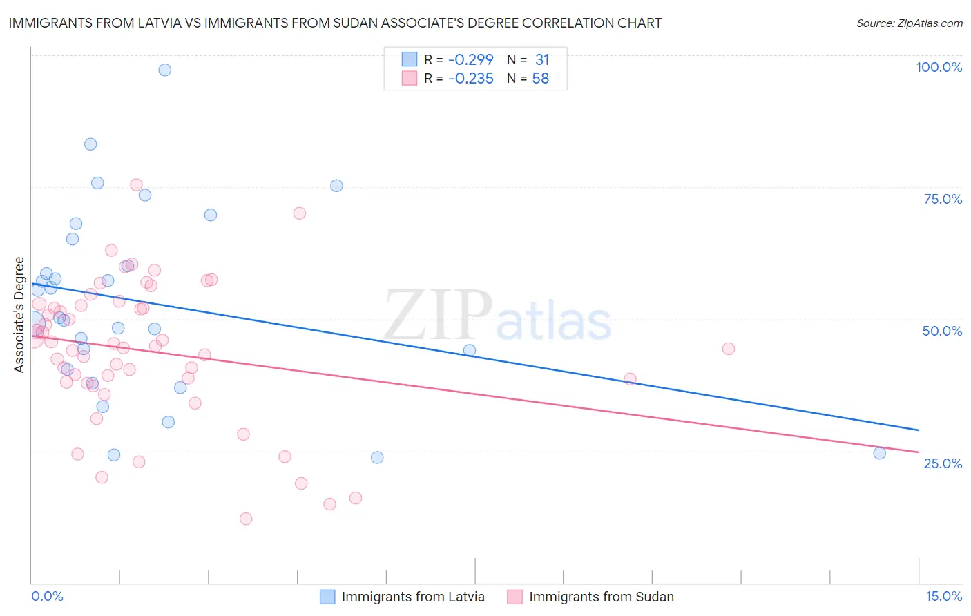 Immigrants from Latvia vs Immigrants from Sudan Associate's Degree