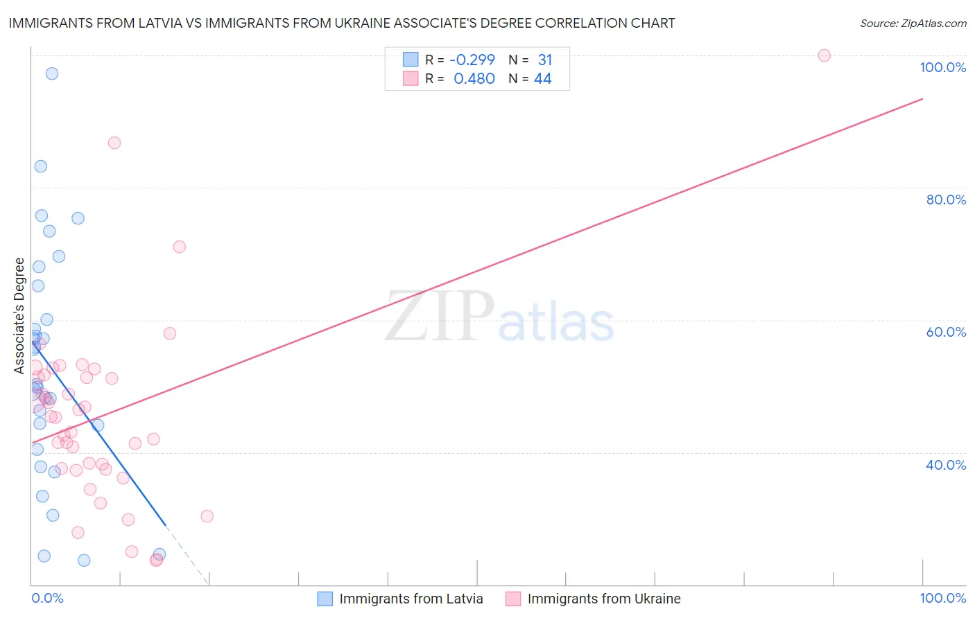 Immigrants from Latvia vs Immigrants from Ukraine Associate's Degree