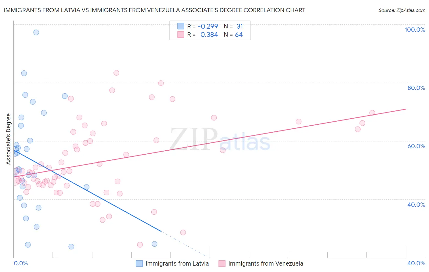 Immigrants from Latvia vs Immigrants from Venezuela Associate's Degree