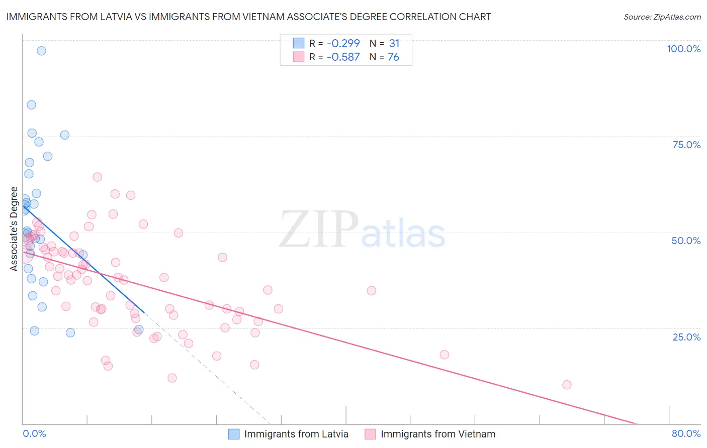 Immigrants from Latvia vs Immigrants from Vietnam Associate's Degree