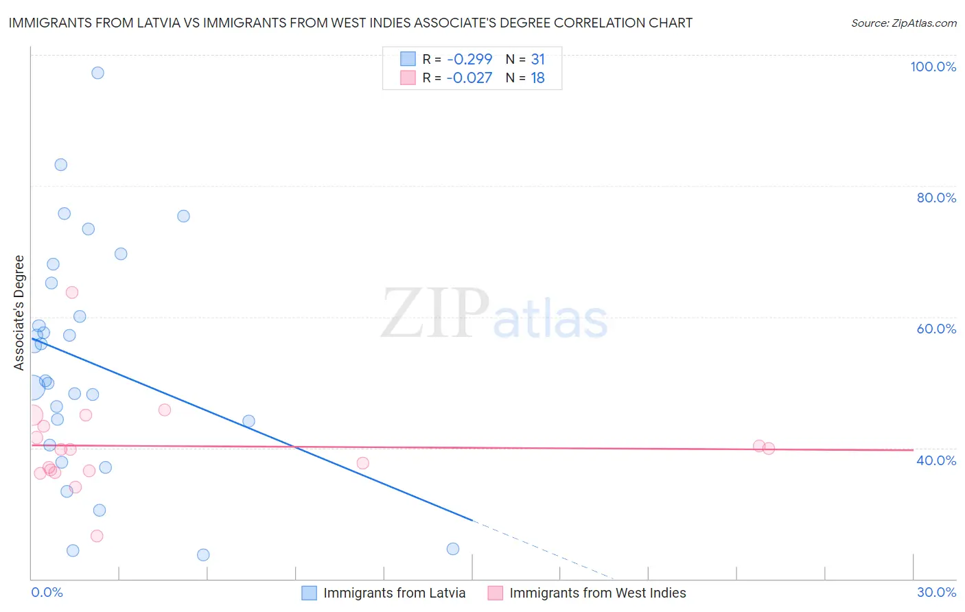 Immigrants from Latvia vs Immigrants from West Indies Associate's Degree