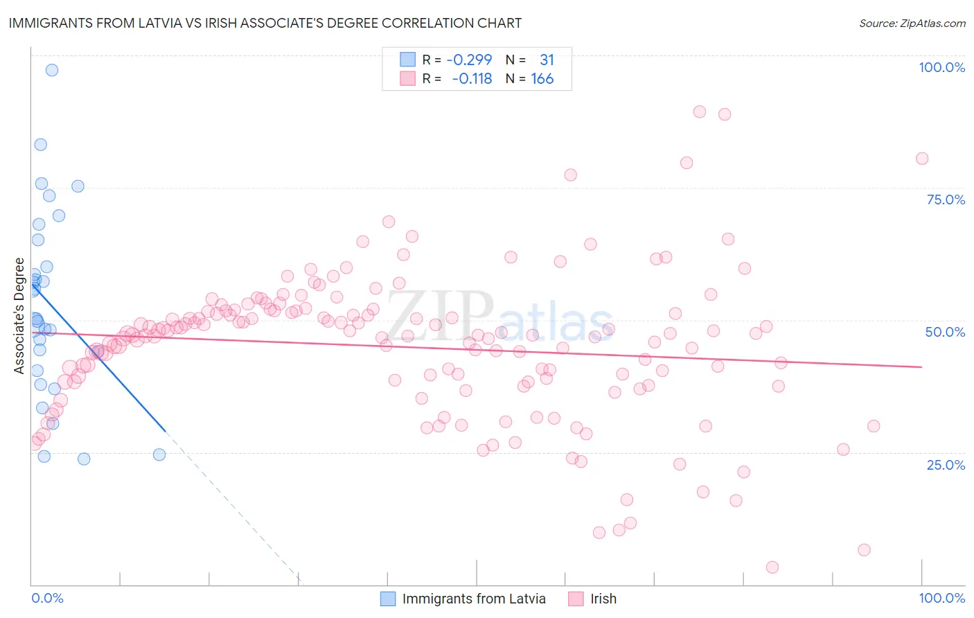 Immigrants from Latvia vs Irish Associate's Degree