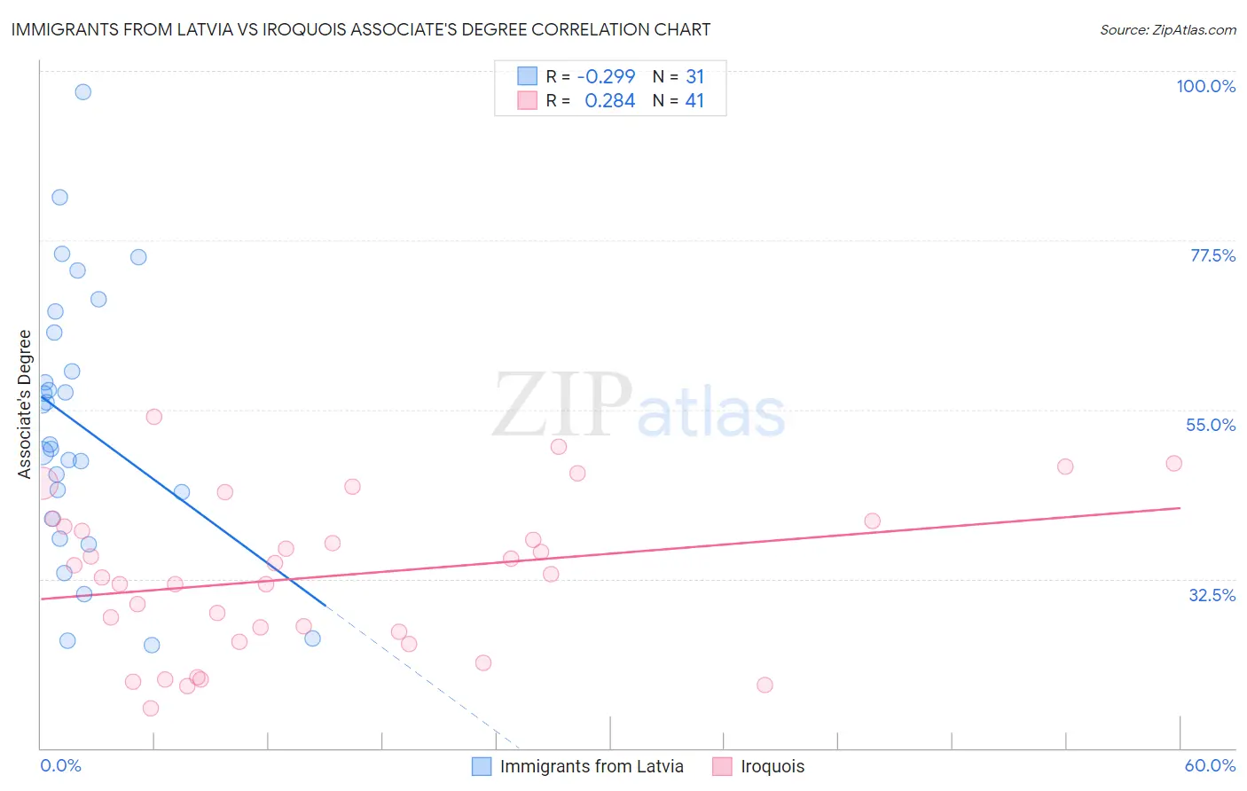 Immigrants from Latvia vs Iroquois Associate's Degree