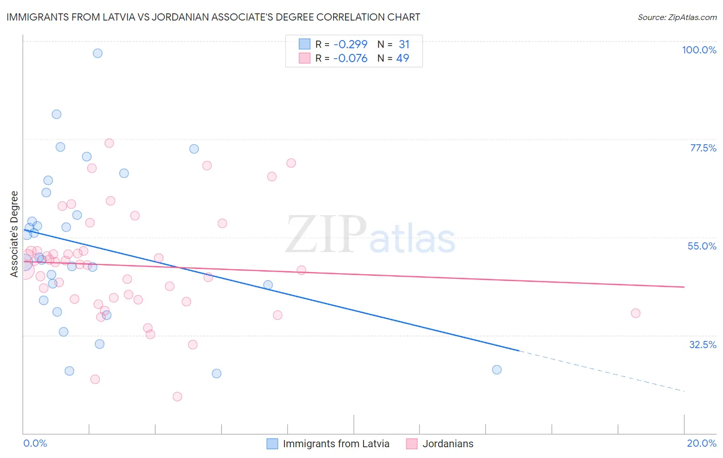Immigrants from Latvia vs Jordanian Associate's Degree