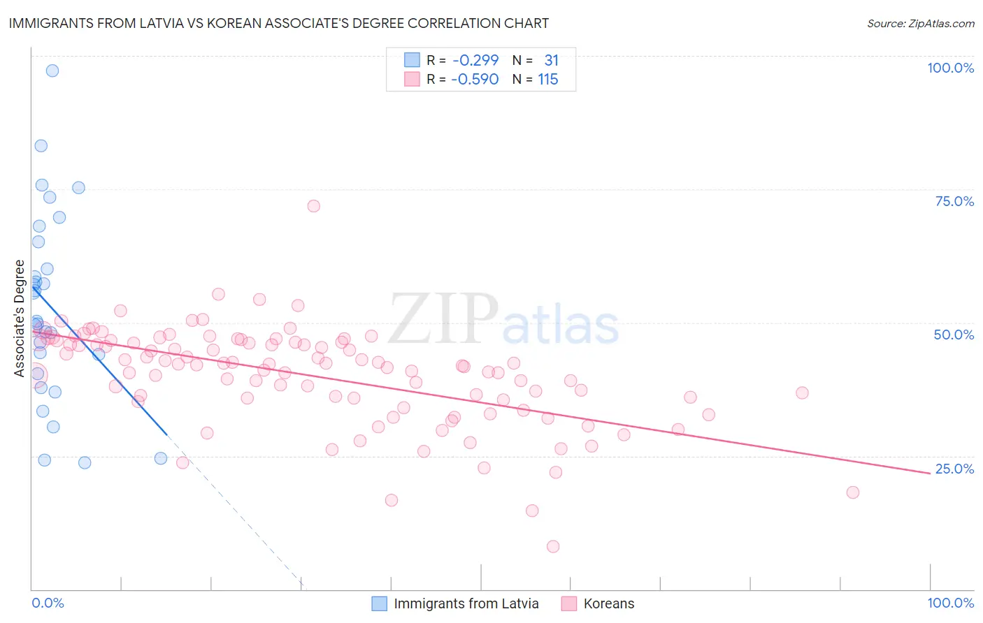 Immigrants from Latvia vs Korean Associate's Degree