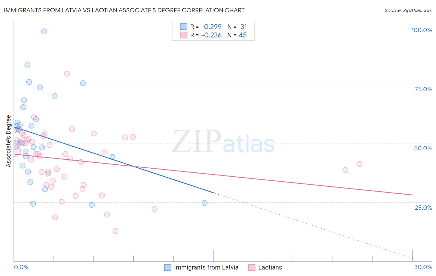 Immigrants from Latvia vs Laotian Associate's Degree