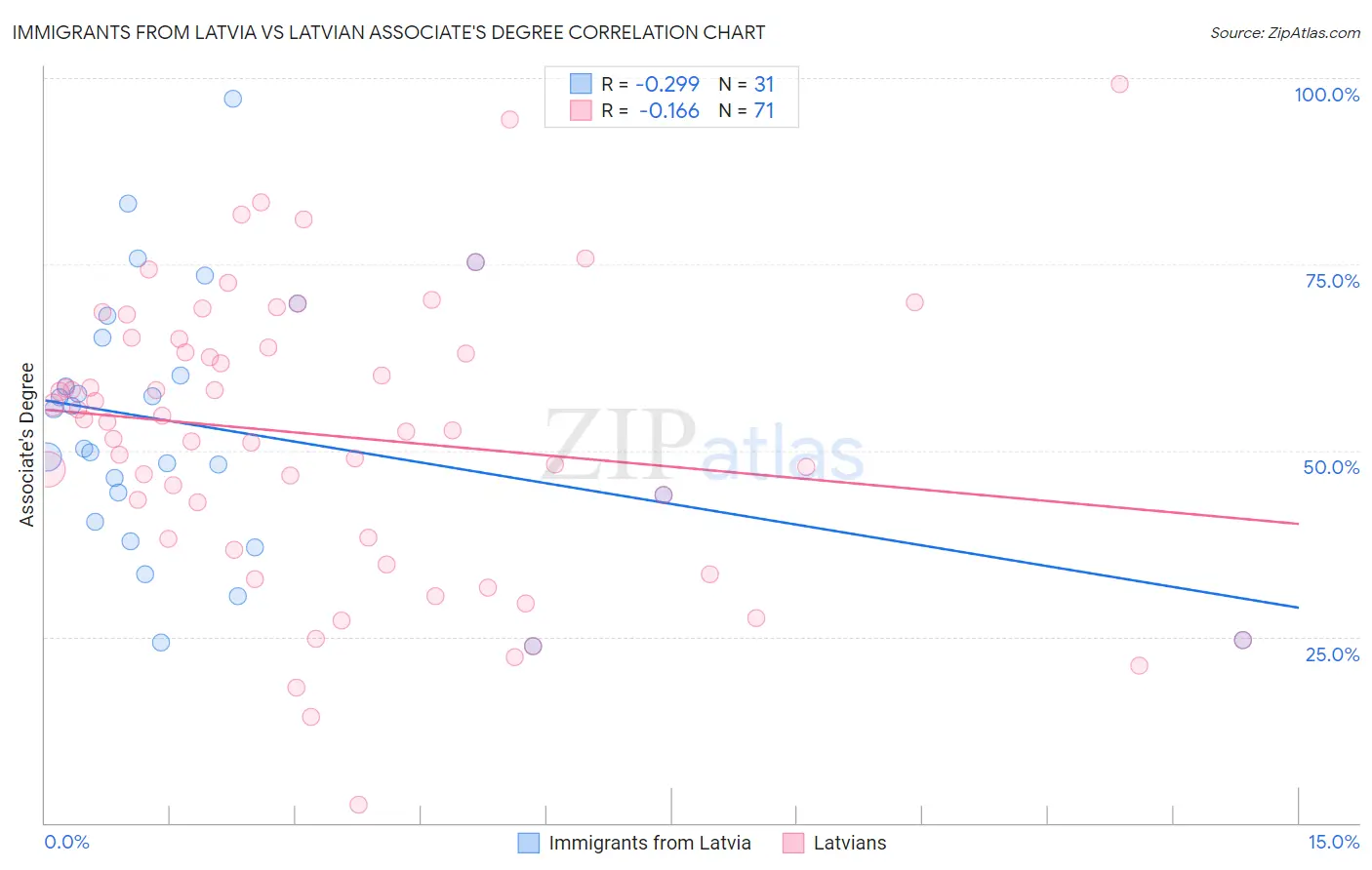 Immigrants from Latvia vs Latvian Associate's Degree