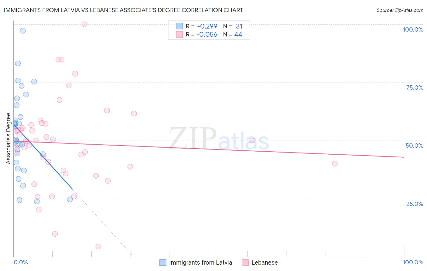 Immigrants from Latvia vs Lebanese Associate's Degree