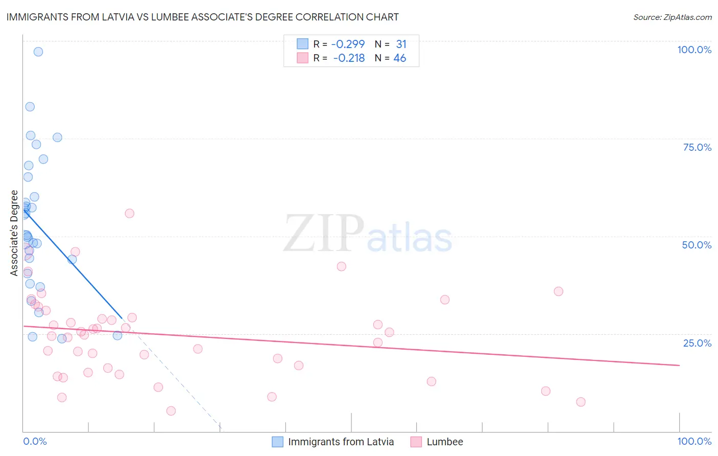 Immigrants from Latvia vs Lumbee Associate's Degree