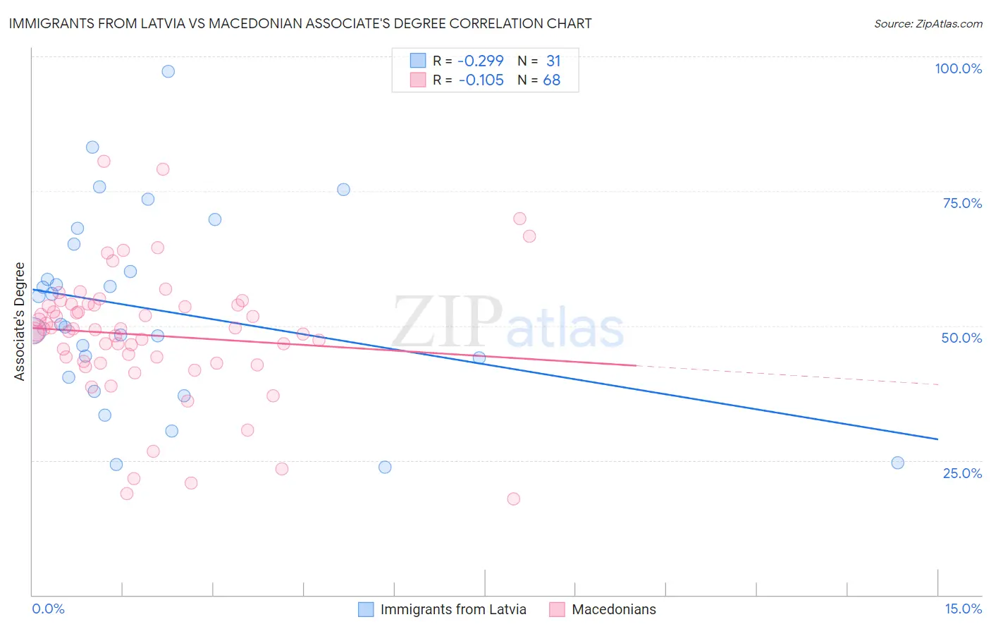 Immigrants from Latvia vs Macedonian Associate's Degree