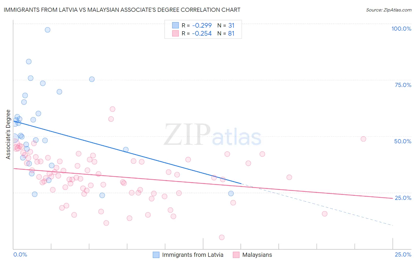 Immigrants from Latvia vs Malaysian Associate's Degree