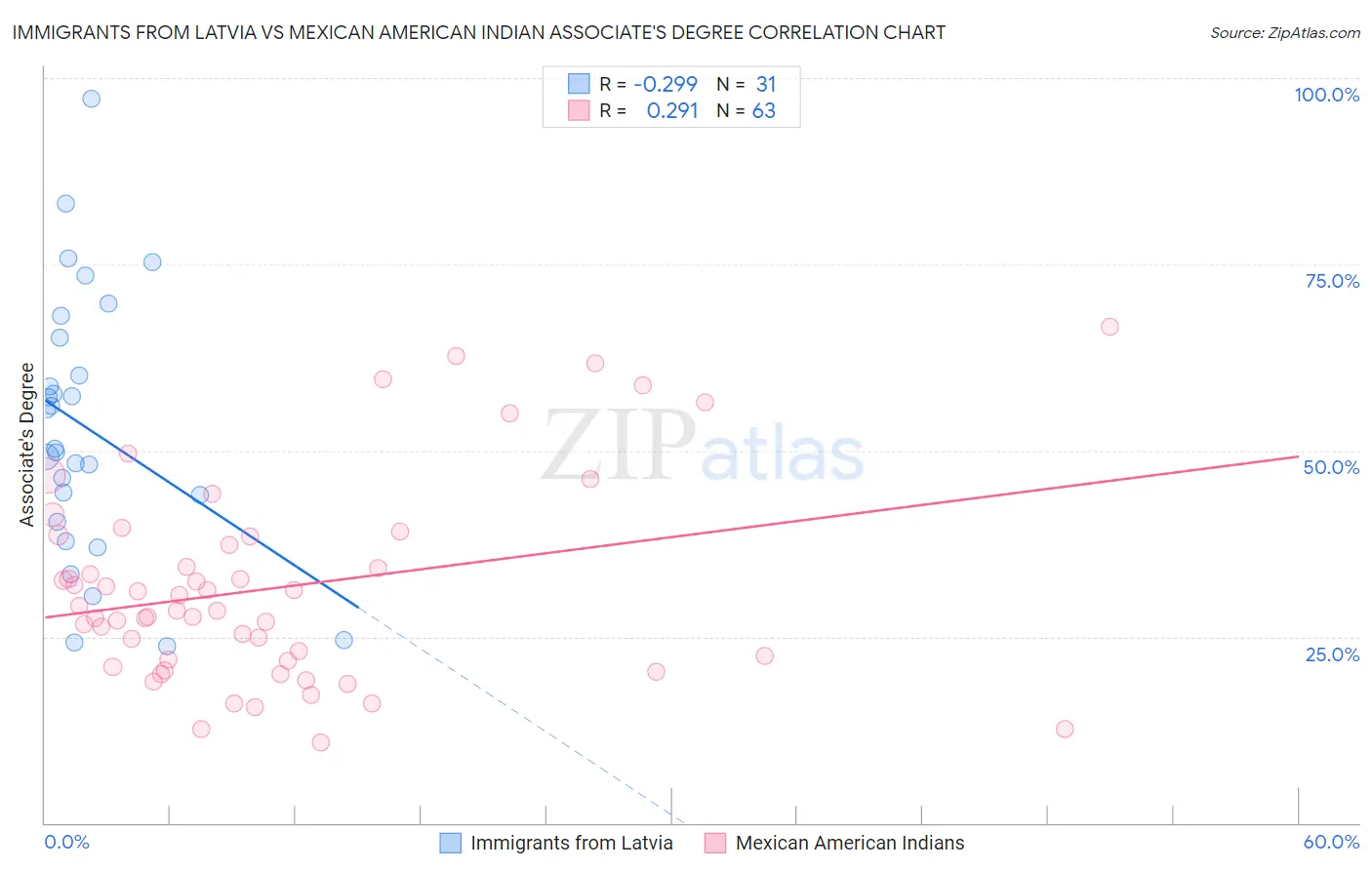 Immigrants from Latvia vs Mexican American Indian Associate's Degree