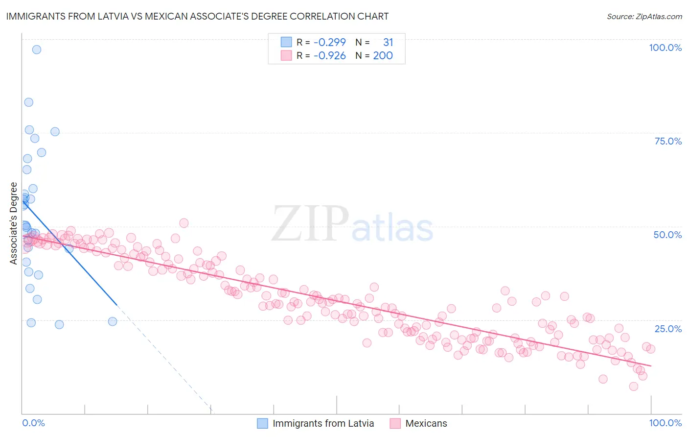 Immigrants from Latvia vs Mexican Associate's Degree