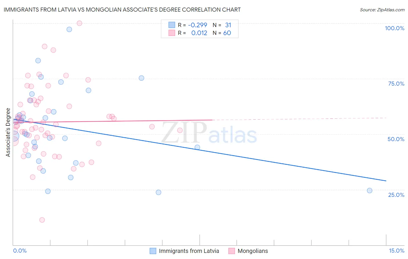 Immigrants from Latvia vs Mongolian Associate's Degree