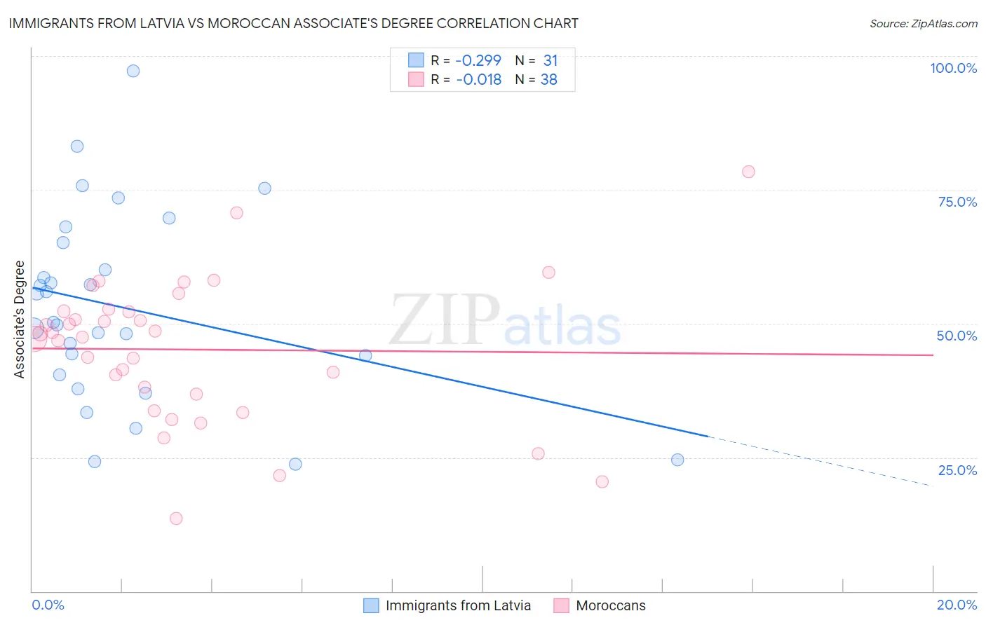 Immigrants from Latvia vs Moroccan Associate's Degree