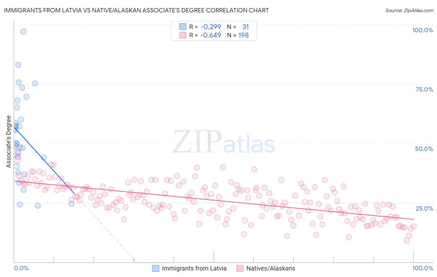 Immigrants from Latvia vs Native/Alaskan Associate's Degree