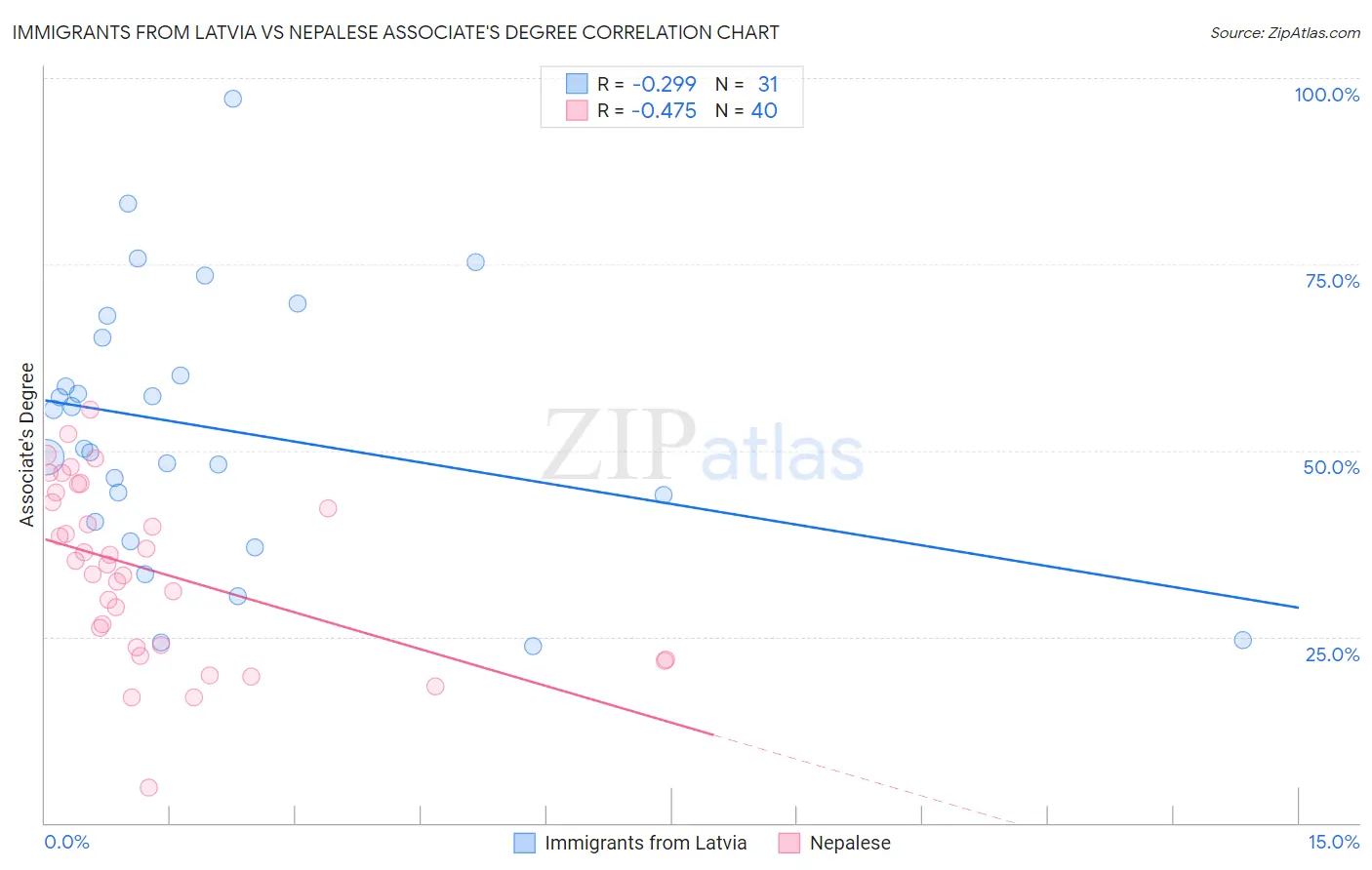 Immigrants from Latvia vs Nepalese Associate's Degree