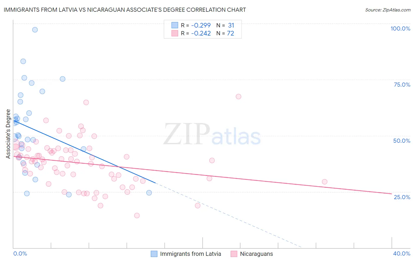Immigrants from Latvia vs Nicaraguan Associate's Degree