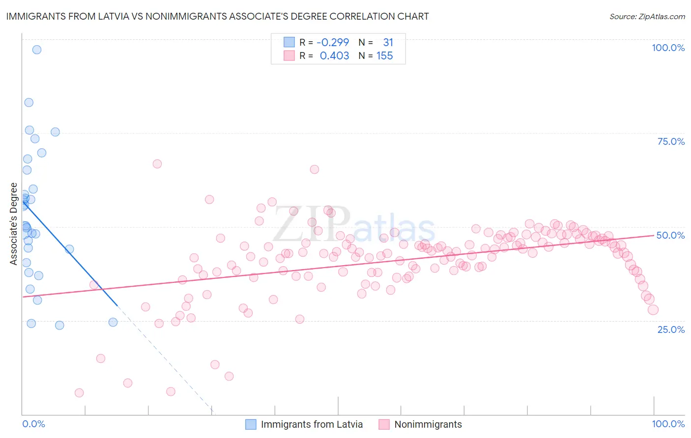 Immigrants from Latvia vs Nonimmigrants Associate's Degree