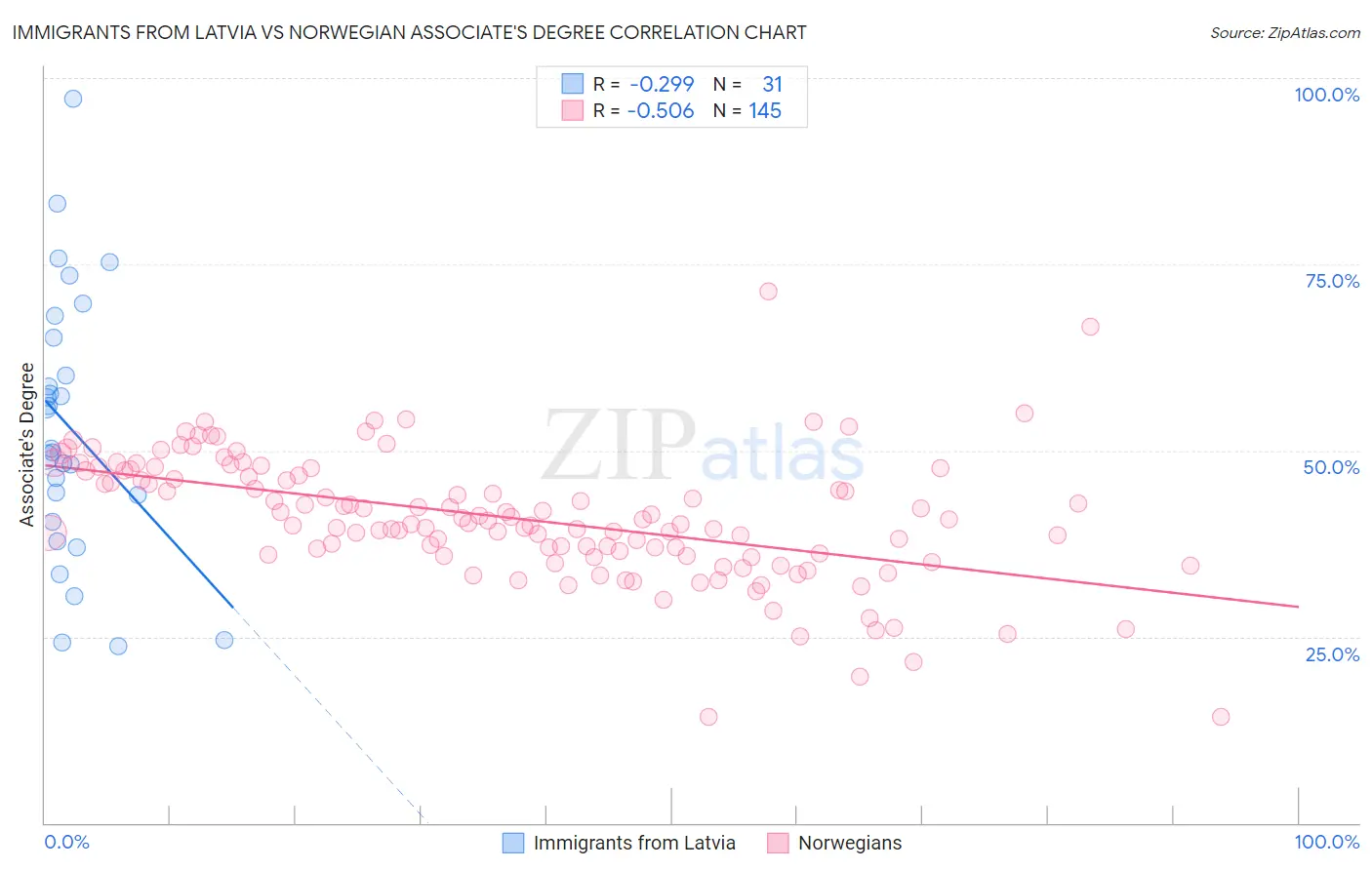 Immigrants from Latvia vs Norwegian Associate's Degree