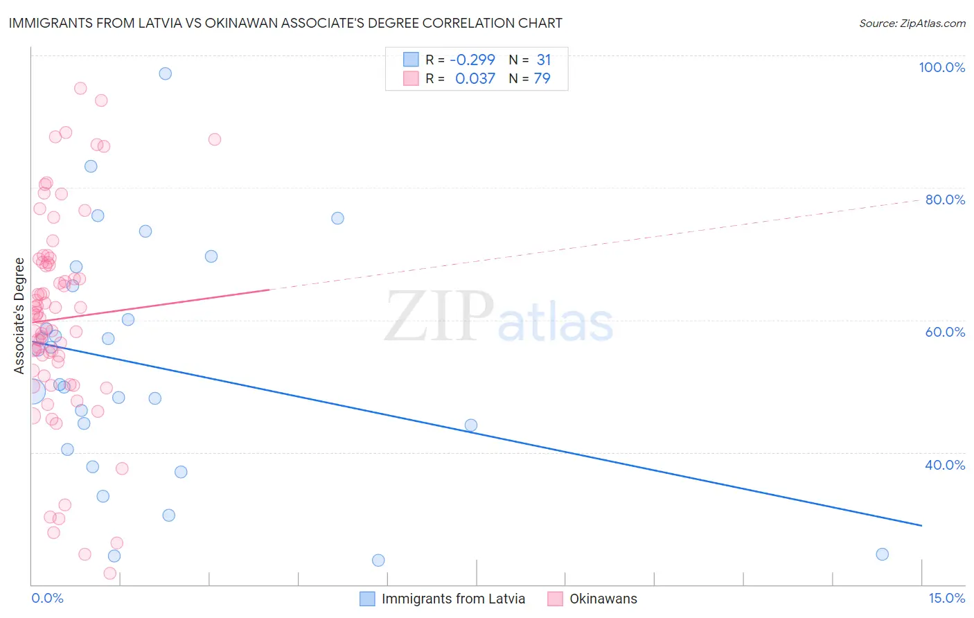 Immigrants from Latvia vs Okinawan Associate's Degree