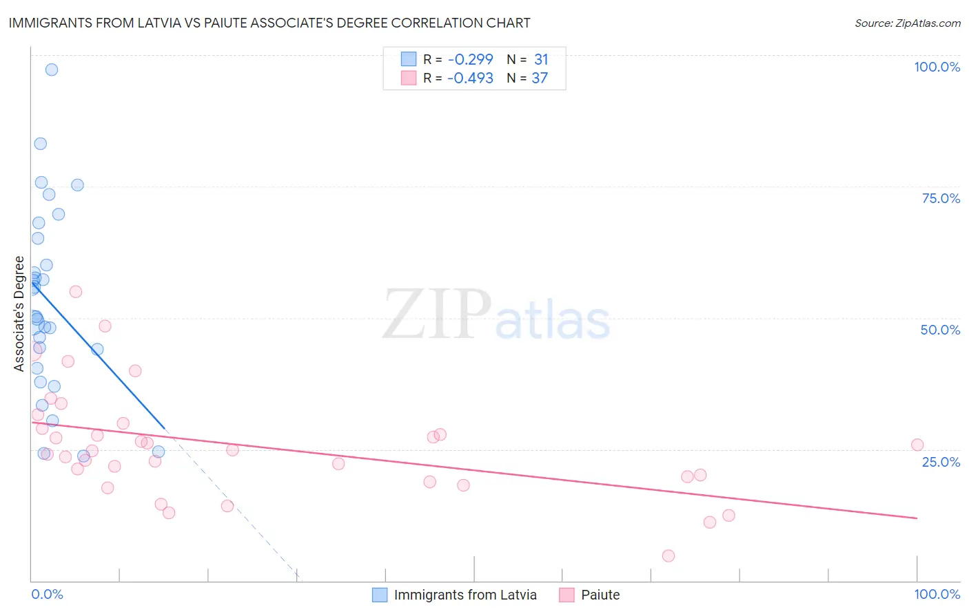 Immigrants from Latvia vs Paiute Associate's Degree