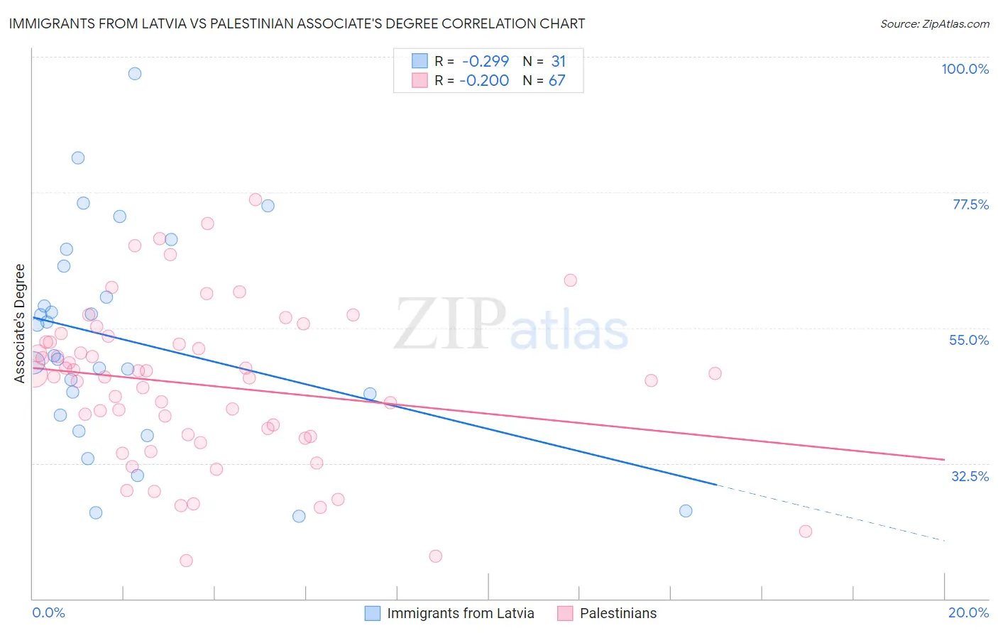 Immigrants from Latvia vs Palestinian Associate's Degree