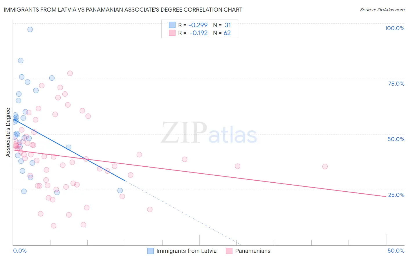 Immigrants from Latvia vs Panamanian Associate's Degree