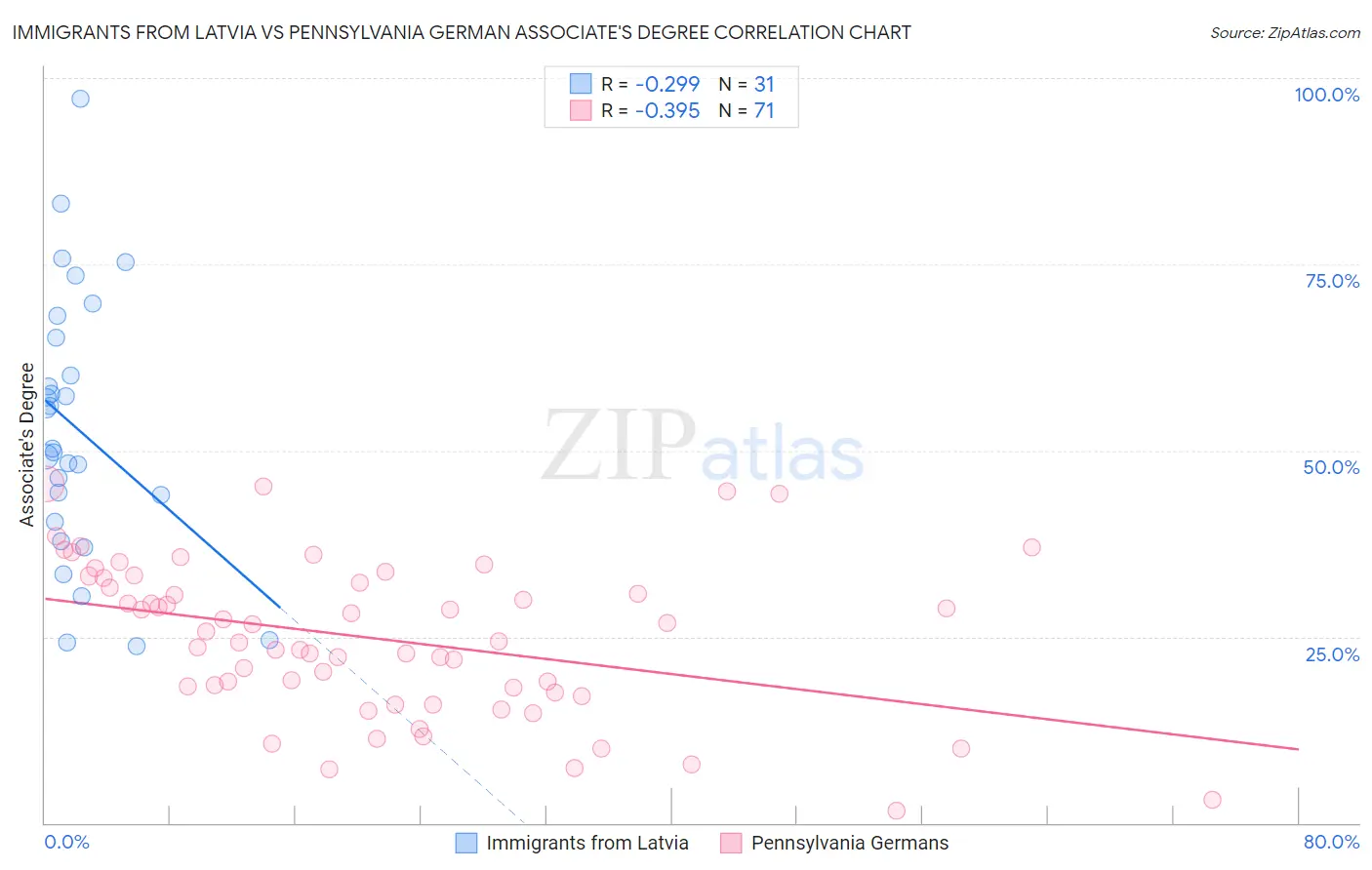 Immigrants from Latvia vs Pennsylvania German Associate's Degree