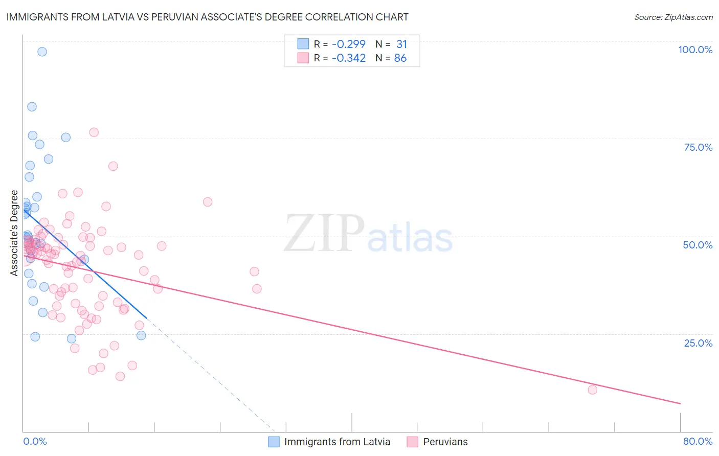 Immigrants from Latvia vs Peruvian Associate's Degree