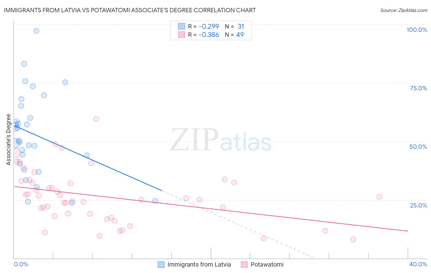 Immigrants from Latvia vs Potawatomi Associate's Degree