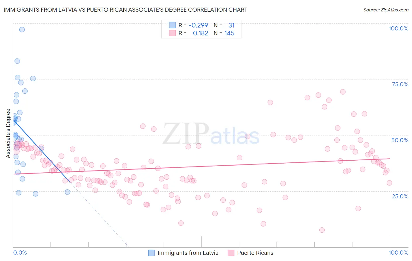 Immigrants from Latvia vs Puerto Rican Associate's Degree