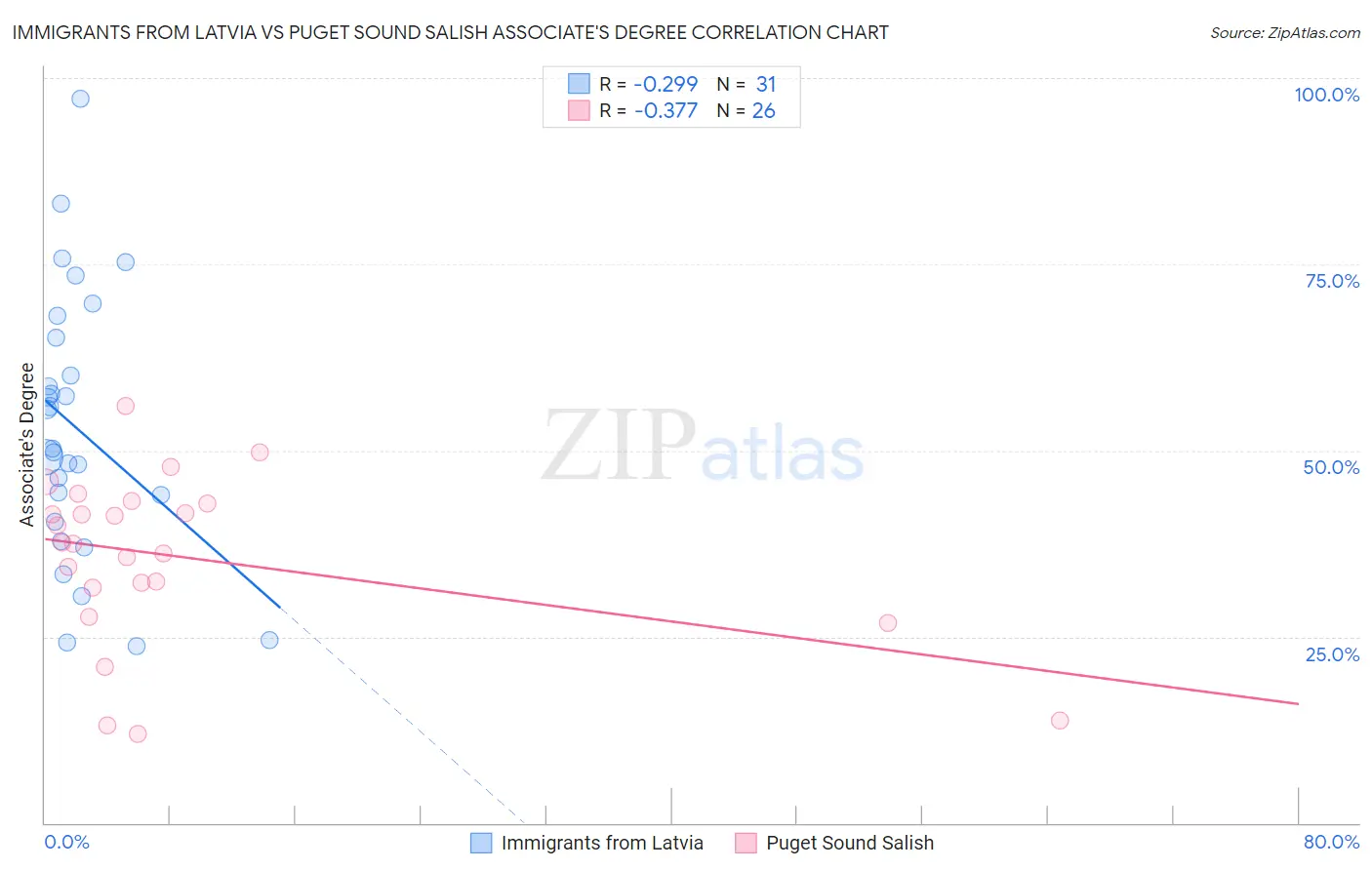 Immigrants from Latvia vs Puget Sound Salish Associate's Degree