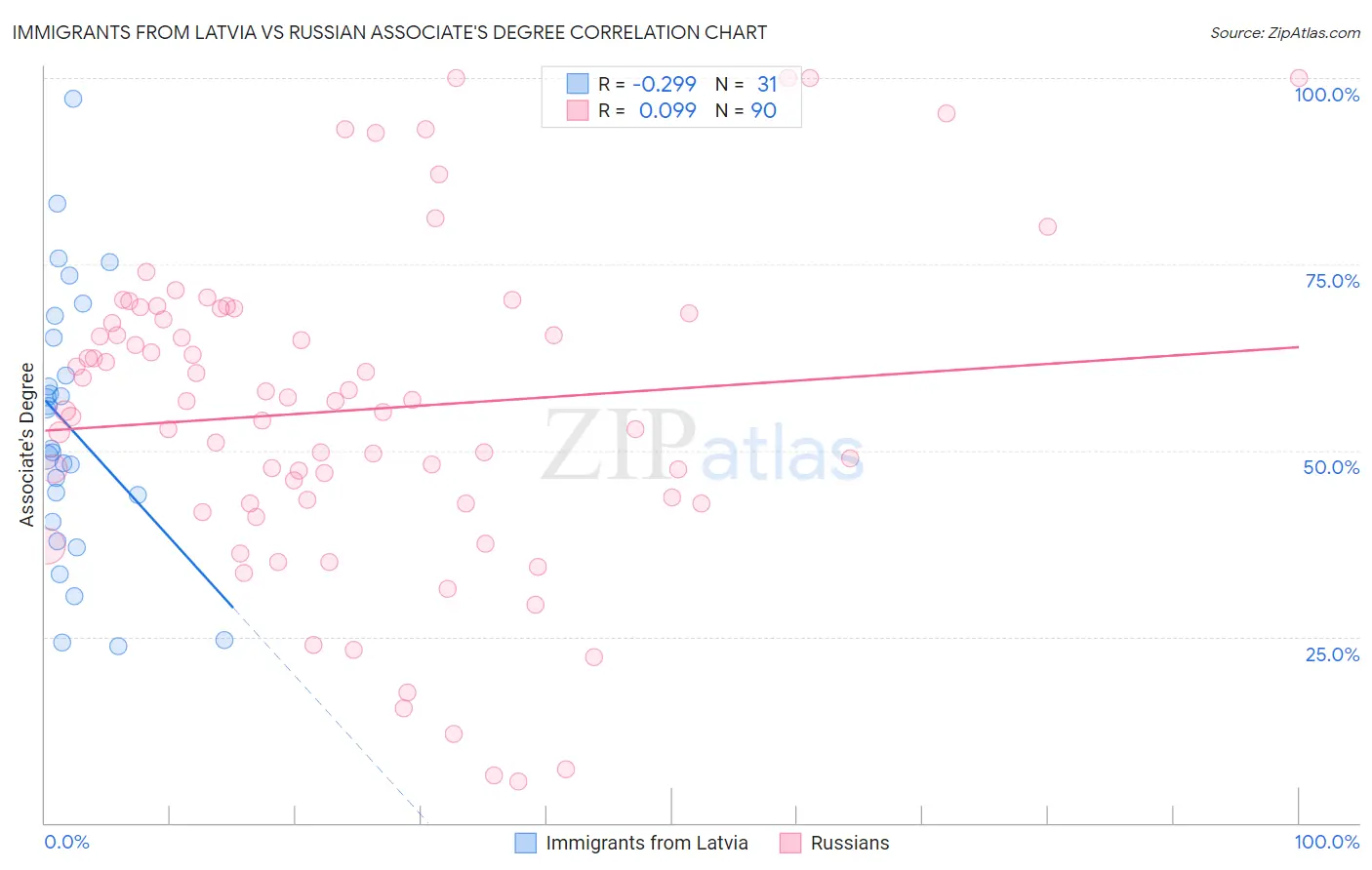 Immigrants from Latvia vs Russian Associate's Degree