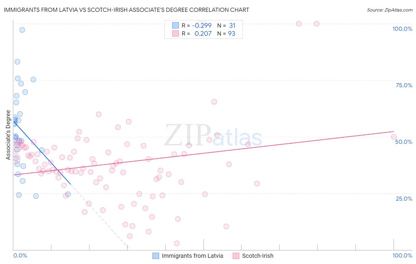 Immigrants from Latvia vs Scotch-Irish Associate's Degree