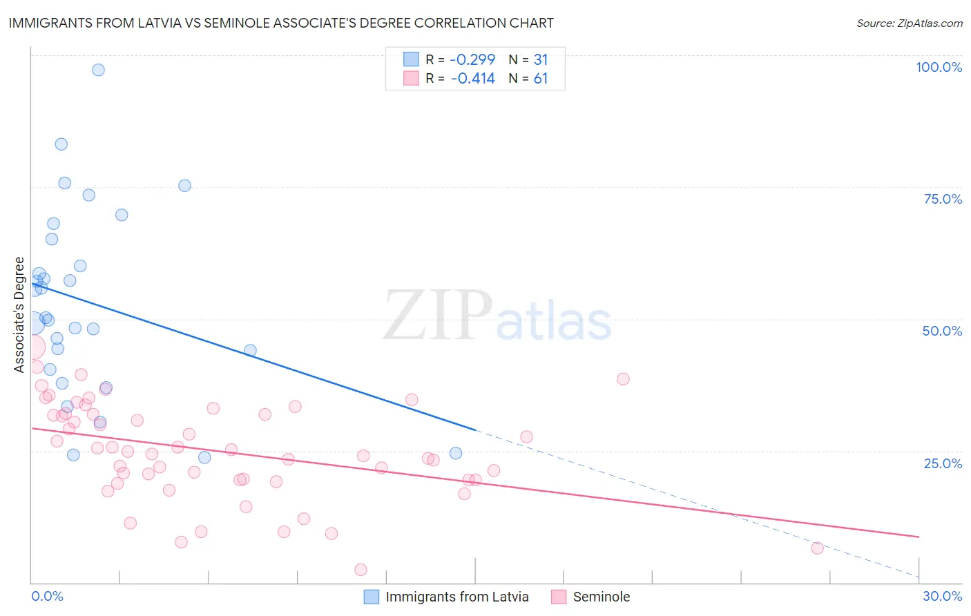 Immigrants from Latvia vs Seminole Associate's Degree