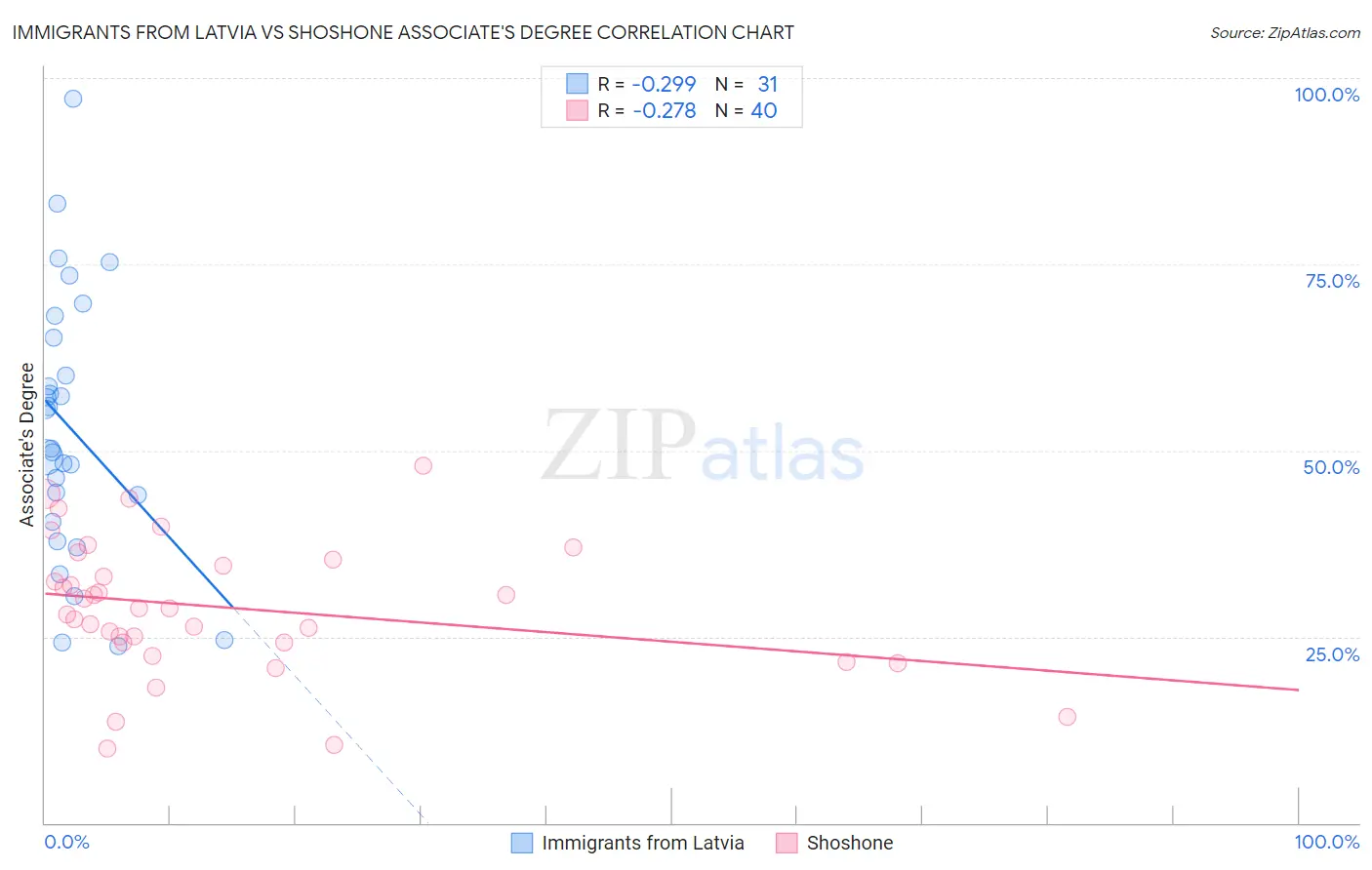Immigrants from Latvia vs Shoshone Associate's Degree
