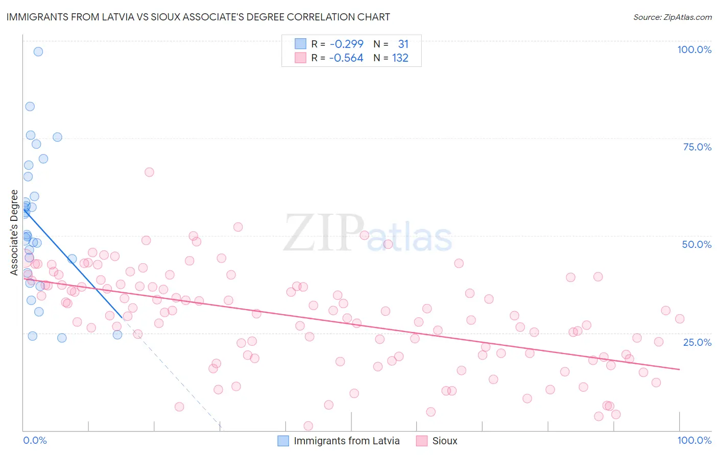 Immigrants from Latvia vs Sioux Associate's Degree