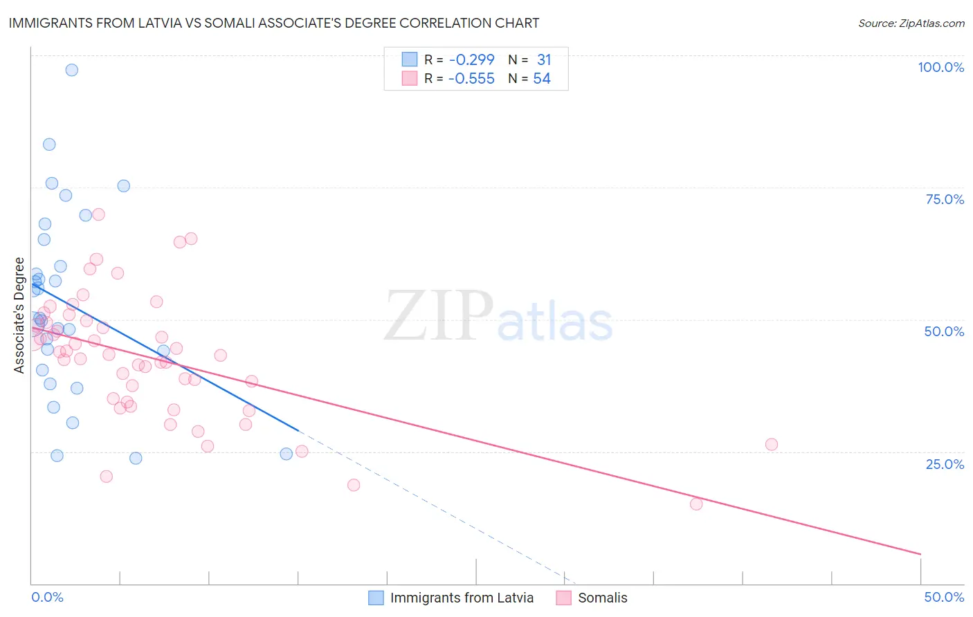 Immigrants from Latvia vs Somali Associate's Degree