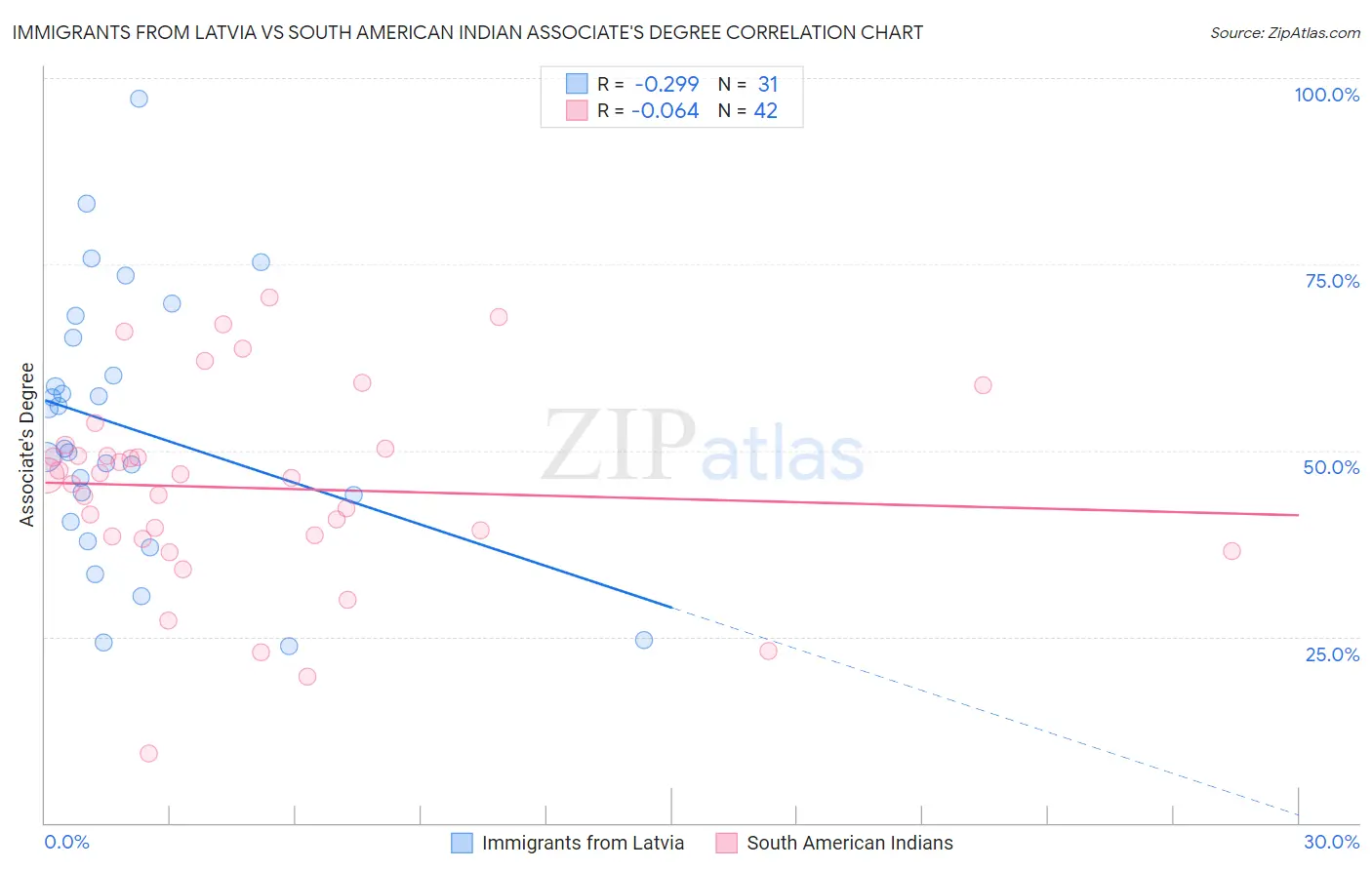 Immigrants from Latvia vs South American Indian Associate's Degree