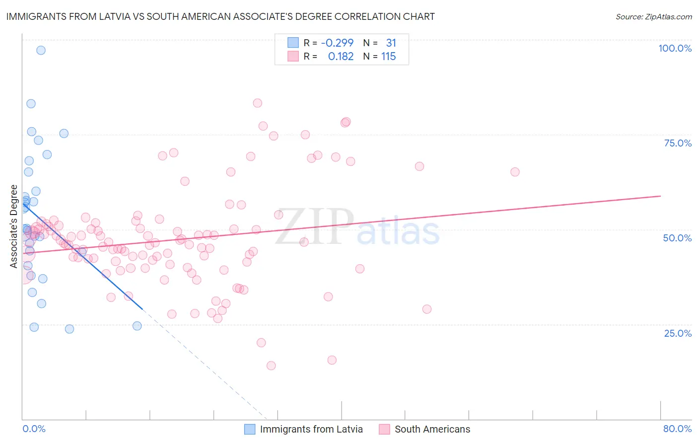 Immigrants from Latvia vs South American Associate's Degree