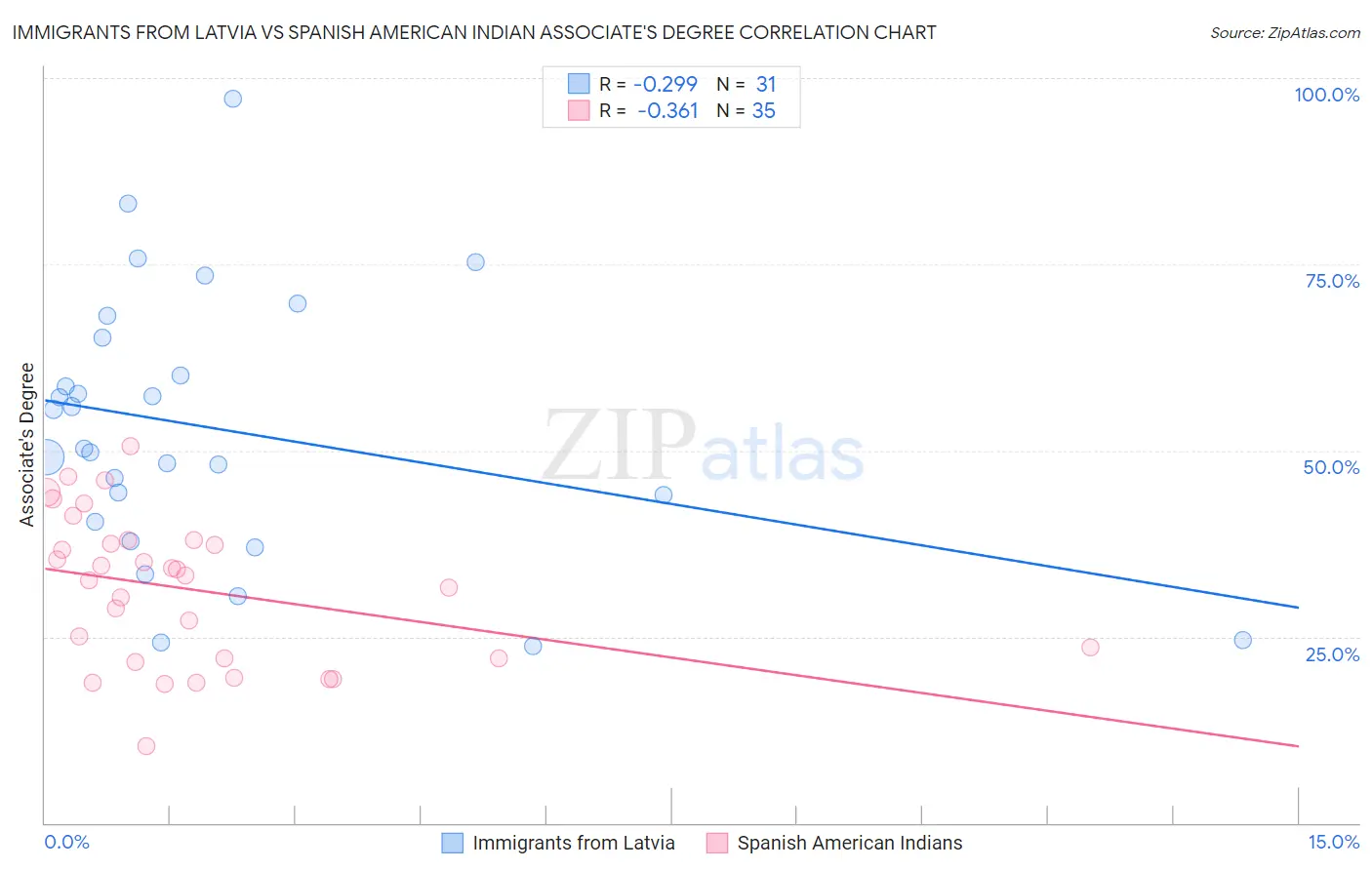 Immigrants from Latvia vs Spanish American Indian Associate's Degree