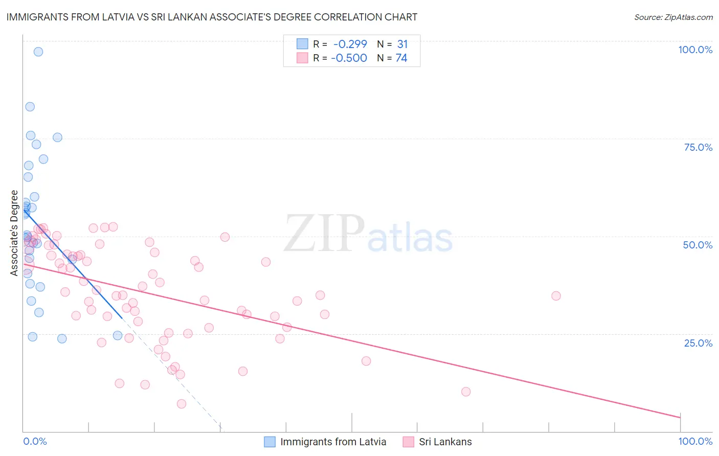 Immigrants from Latvia vs Sri Lankan Associate's Degree